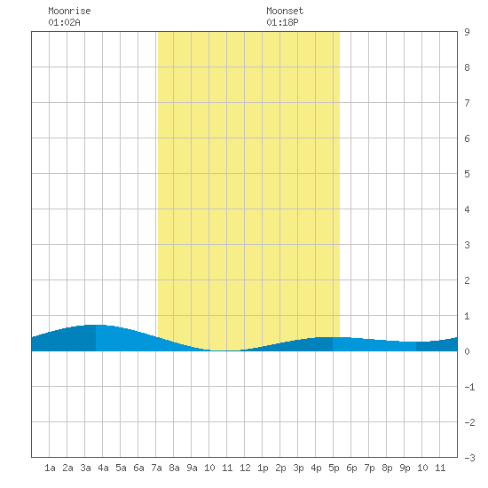San Jacinto tide chart for Saturday, December 17, 2022