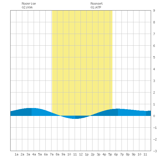 San Jacinto tide chart for Sunday, December 18, 2022