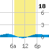 San Jacinto tide chart for Sunday, December 18, 2022
