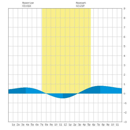 San Jacinto tide chart for Monday, December 19, 2022