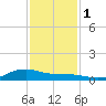 San Jacinto tide chart for Thursday, December 1, 2022