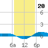 San Jacinto tide chart for Tuesday, December 20, 2022