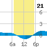 San Jacinto tide chart for Wednesday, December 21, 2022