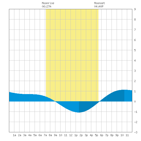 San Jacinto tide chart for Thursday, December 22, 2022
