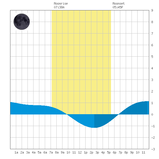 San Jacinto tide chart for Friday, December 23, 2022