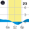 San Jacinto tide chart for Friday, December 23, 2022