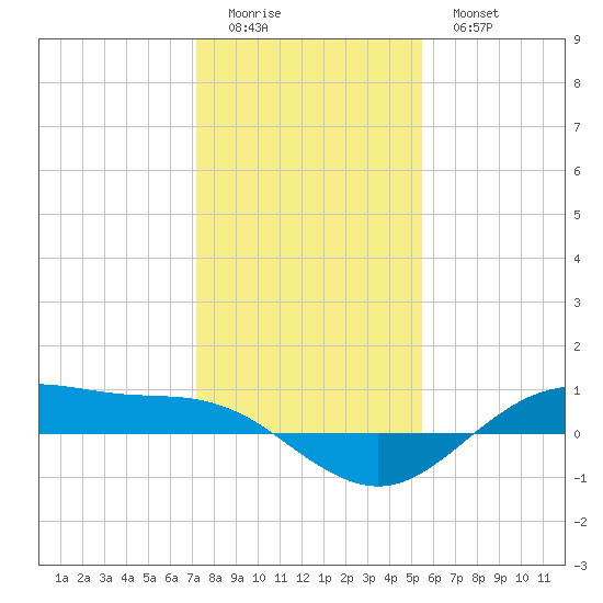 San Jacinto tide chart for Saturday, December 24, 2022
