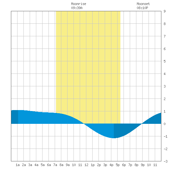 San Jacinto tide chart for Sunday, December 25, 2022