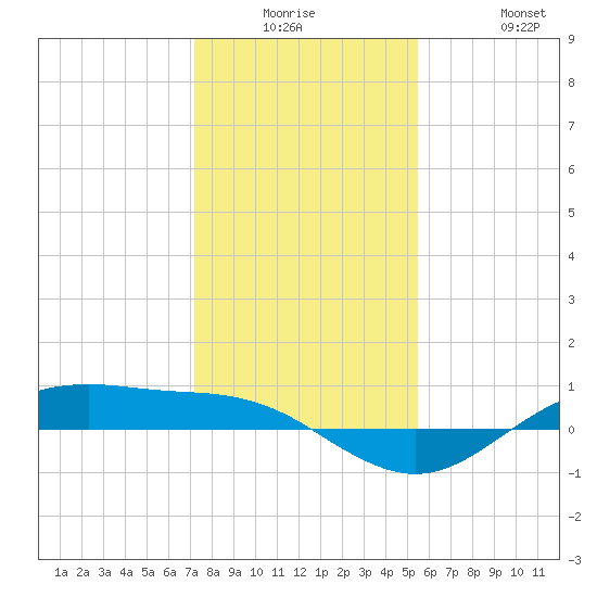 San Jacinto tide chart for Monday, December 26, 2022