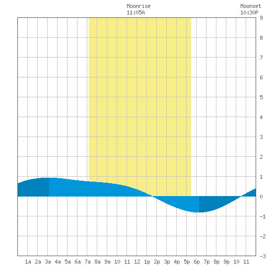 San Jacinto tide chart for Tuesday, December 27, 2022