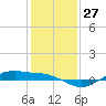 San Jacinto tide chart for Tuesday, December 27, 2022