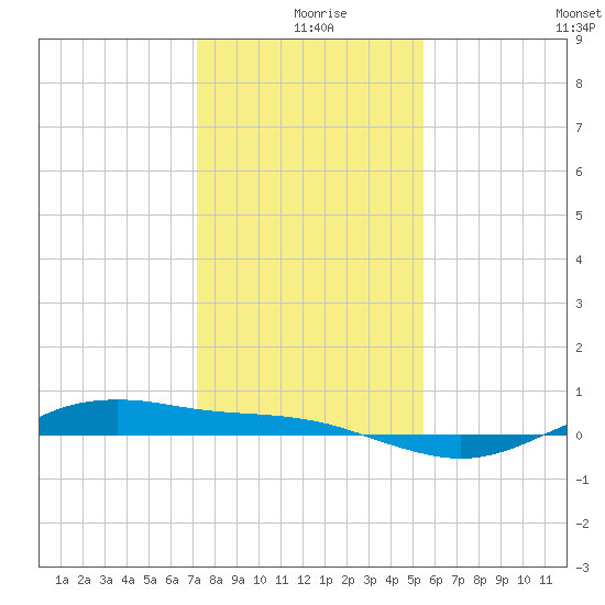 San Jacinto tide chart for Wednesday, December 28, 2022