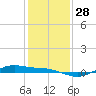 San Jacinto tide chart for Wednesday, December 28, 2022