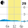 San Jacinto tide chart for Thursday, December 29, 2022