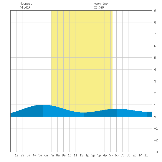 San Jacinto tide chart for Friday, December 2, 2022