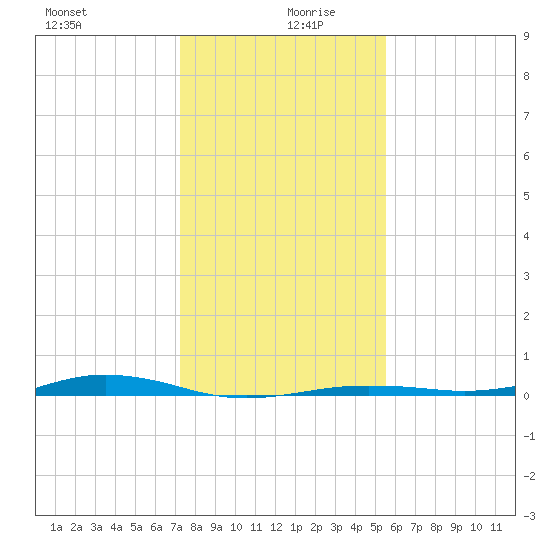 San Jacinto tide chart for Friday, December 30, 2022