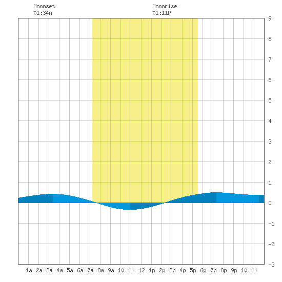 San Jacinto tide chart for Saturday, December 31, 2022