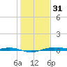 San Jacinto tide chart for Saturday, December 31, 2022