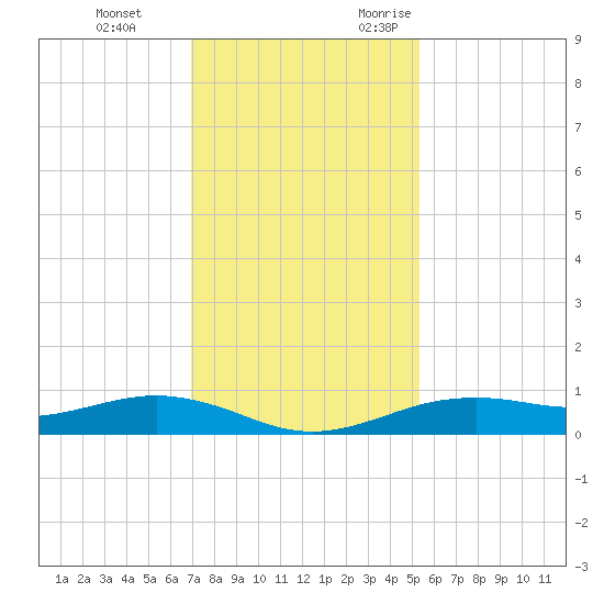 San Jacinto tide chart for Saturday, December 3, 2022