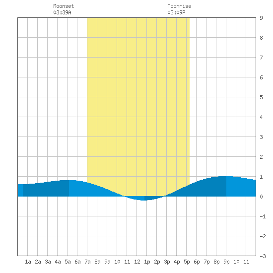 San Jacinto tide chart for Sunday, December 4, 2022