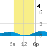 San Jacinto tide chart for Sunday, December 4, 2022