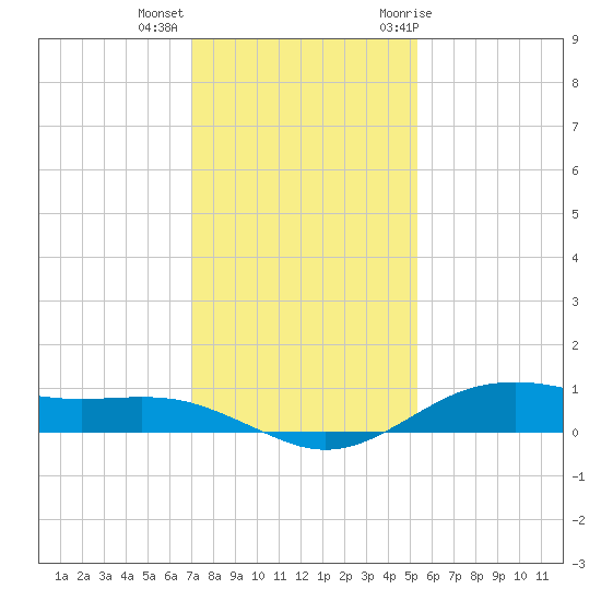 San Jacinto tide chart for Monday, December 5, 2022