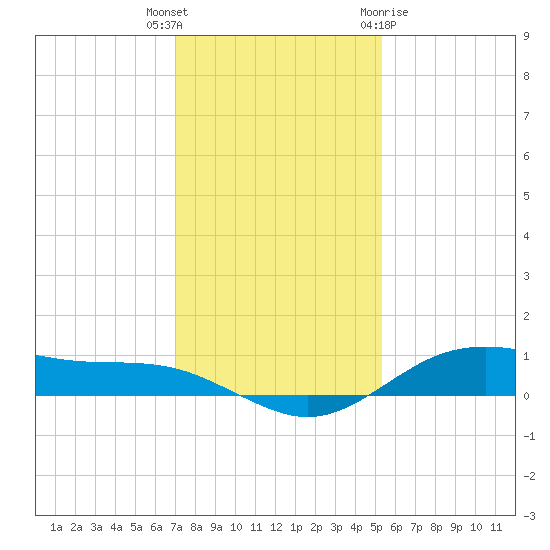 San Jacinto tide chart for Tuesday, December 6, 2022