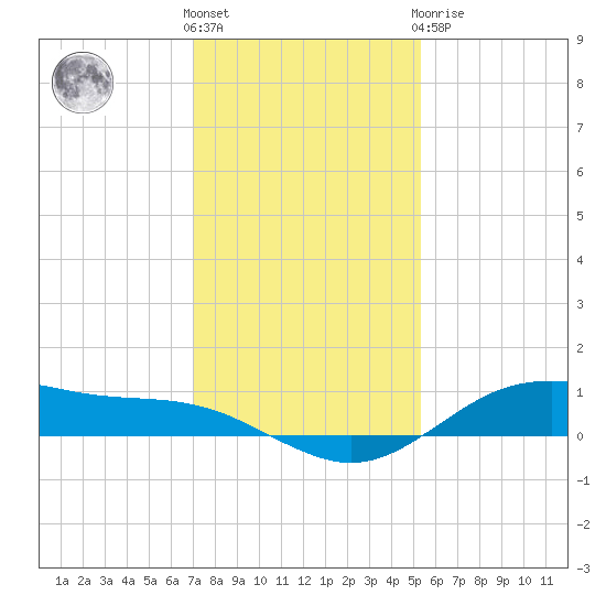 San Jacinto tide chart for Wednesday, December 7, 2022