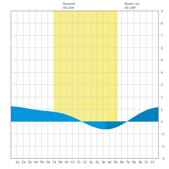 San Jacinto tide chart for Friday, December 9, 2022