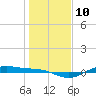 San Jacinto tide chart for Tuesday, January 10, 2023