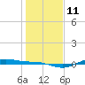 San Jacinto tide chart for Wednesday, January 11, 2023