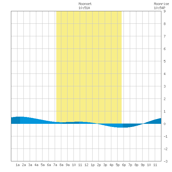 San Jacinto tide chart for Thursday, January 12, 2023
