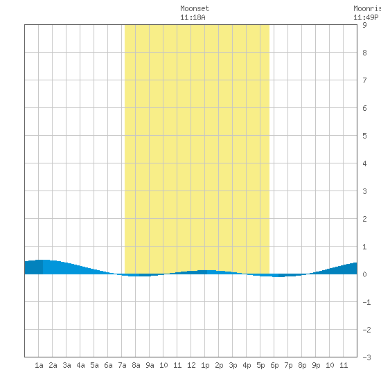 San Jacinto tide chart for Friday, January 13, 2023