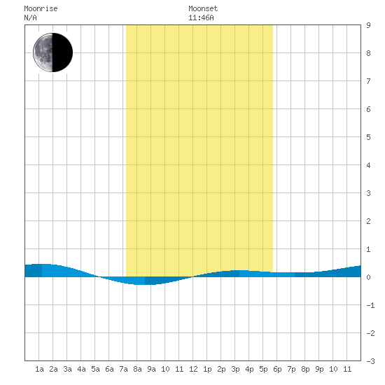 San Jacinto tide chart for Saturday, January 14, 2023