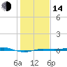 San Jacinto tide chart for Saturday, January 14, 2023