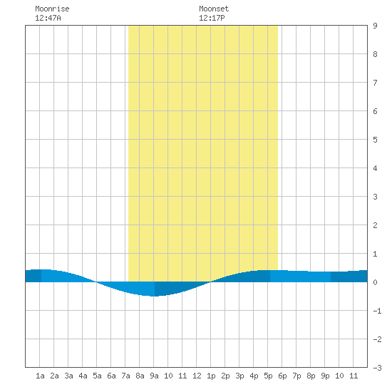 San Jacinto tide chart for Sunday, January 15, 2023