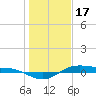 San Jacinto tide chart for Tuesday, January 17, 2023