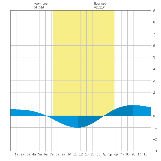 San Jacinto tide chart for Wednesday, January 18, 2023