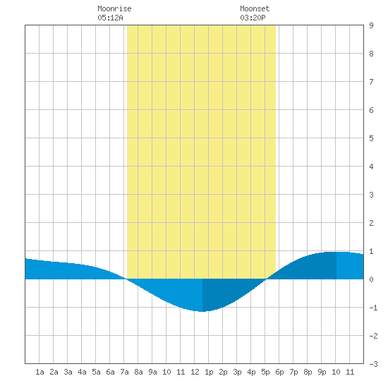 San Jacinto tide chart for Thursday, January 19, 2023