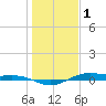 San Jacinto tide chart for Sunday, January 1, 2023