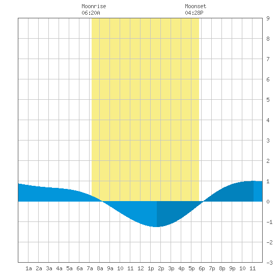 San Jacinto tide chart for Friday, January 20, 2023