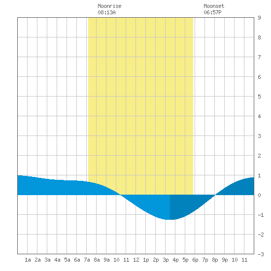 San Jacinto tide chart for Sunday, January 22, 2023