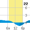 San Jacinto tide chart for Sunday, January 22, 2023