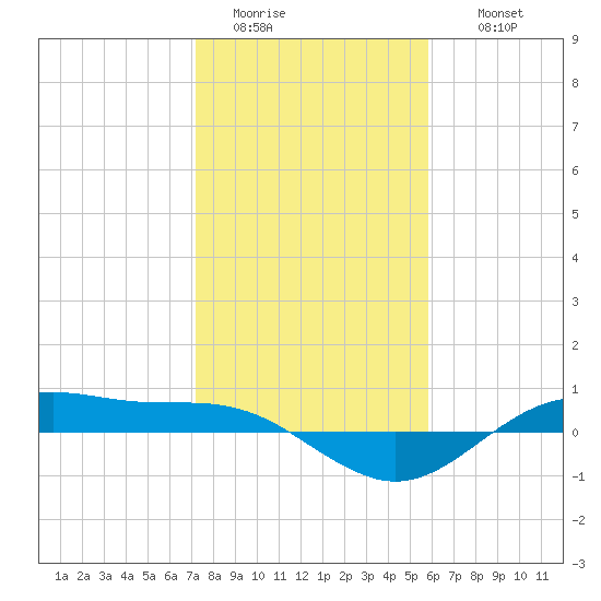 San Jacinto tide chart for Monday, January 23, 2023