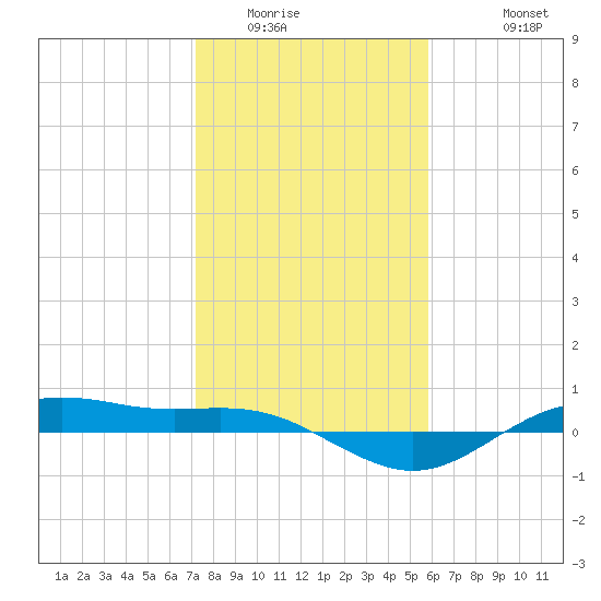 San Jacinto tide chart for Tuesday, January 24, 2023