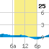 San Jacinto tide chart for Wednesday, January 25, 2023