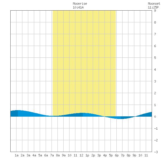 San Jacinto tide chart for Thursday, January 26, 2023