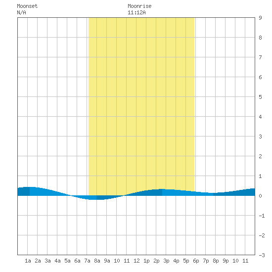 San Jacinto tide chart for Friday, January 27, 2023