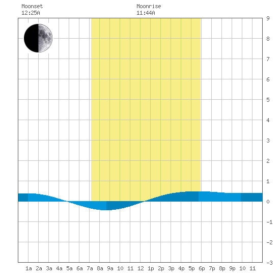 San Jacinto tide chart for Saturday, January 28, 2023