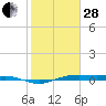 San Jacinto tide chart for Saturday, January 28, 2023